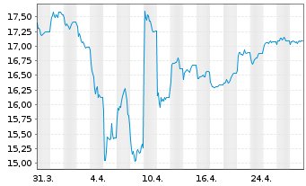 Chart F.Tem.Inv.Fds-Templ.Euroland Namens-Ant. N acc. - 1 mois