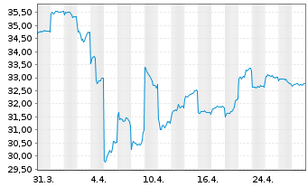 Chart Fr.Temp.Inv.Fds-T.As.Growth Fd Nam.-Ant. A acc. - 1 Month