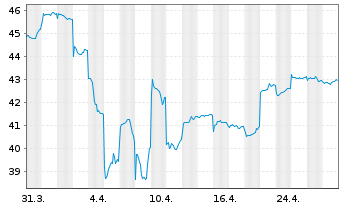 Chart Fr.Temp.Inv.Fds-T.Em.Mkt.Fd Nam.-Ant. A acc. - 1 Monat