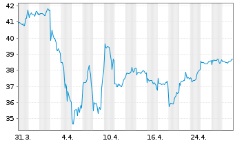 Chart F.Tem.Inv.Fds-Templ.Global Fd. Nam.-A. A(acc.)o.N. - 1 Monat