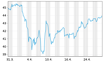 Chart Fr.Temp.Inv.Fds-T.Glob.Sm.Cos Nam.-Ant. A acc. - 1 mois