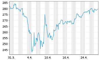 Chart Lupus alpha-Sus.Smal.Eu.Champ. Inh.-Anteile A o.N. - 1 Monat