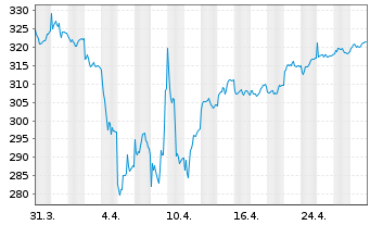 Chart Lupus alpha-Sus.Smal.Eu.Champ. Inh.-Anteile C o.N. - 1 mois