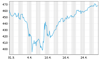 Chart Lupus alpha Fds-Sma.German Ch. Inh.-Anteile A o.N. - 1 Monat