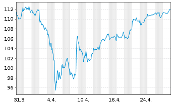 Chart DWS ESG European Equities - 1 Month