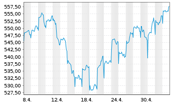 Chart Pictet Fds(LUX)-Em. Mkts Namens-Anteile P - 1 mois