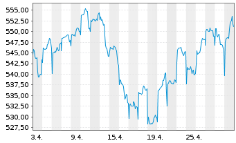 Chart Pictet Fds(LUX)-Em. Mkts Namens-Anteile P - 1 Monat