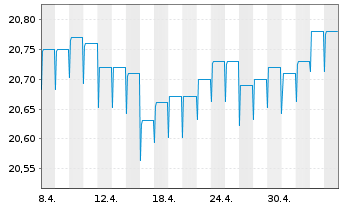 Chart Fr.Temp.Inv.Fds-F.Hig.Yiel.EO Nam.-Ant. A acc. - 1 Month