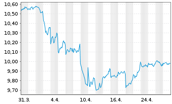 Chart Fidelity Fds-US High Yield Fd. - 1 Monat