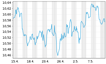 Chart Fidelity Fds-US High Yield Fd. - 1 mois