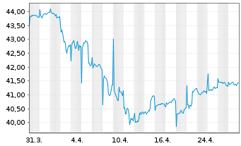 Chart abrdn SICAV I-Select EM Bond Actions A Acc USD - 1 mois