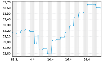 Chart Mor.St.Inv.-Euro Corp.Bd (EUR) Actions Nom. A - 1 Monat