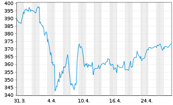 Chart DWS Global Value Inhaber-Anteile o.N. - 1 Monat