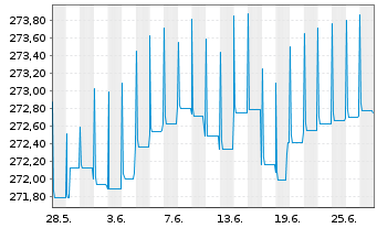 Chart Pictet Fds(LUX)-EUR High Yield N.-Ant. P. Cap - 1 Monat