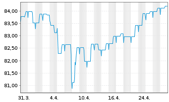 Chart Pictet Fds(LUX)-EUR High Yield Nam.-Ant. P Distr - 1 Month