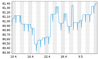Chart Pictet Fds(LUX)-EUR High Yield Nam.-Ant. P Distr - 1 Monat