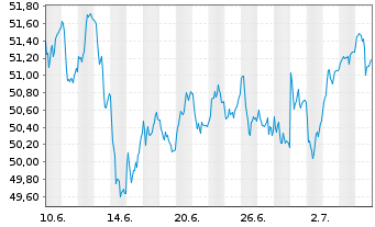 Chart UBS-ETF - EURO STOXX 50 - 1 mois