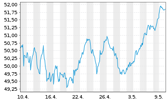 Chart UBS-ETF - EURO STOXX 50 - 1 Month