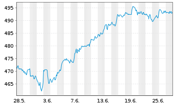 Chart UBS-ETF MSCI USA - 1 Monat