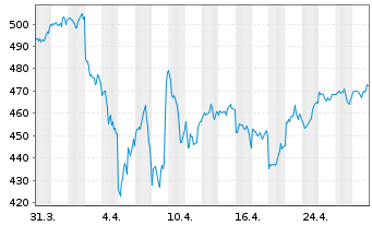 Chart UBS-ETF MSCI USA - 1 Monat