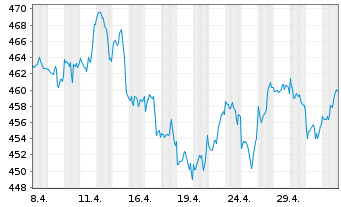 Chart UBS-ETF MSCI USA - 1 Monat