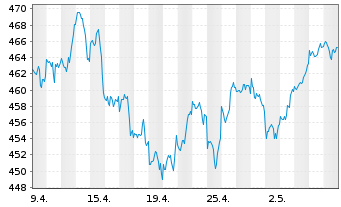 Chart UBS-ETF MSCI USA - 1 mois