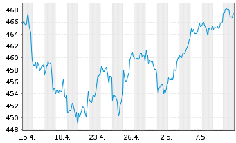 Chart UBS-ETF MSCI USA - 1 mois