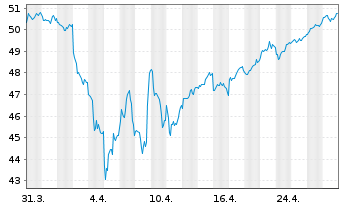 Chart UBS-ETF - UBS-ETF MSCI Japan - 1 Monat