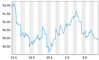 Chart UBS-ETF - UBS-ETF MSCI Japan - 1 Monat