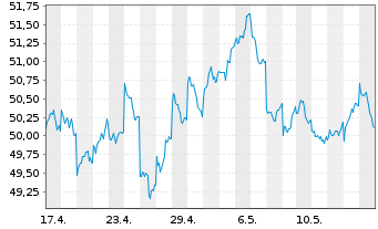 Chart UBS-ETF - UBS-ETF MSCI Japan - 1 Month