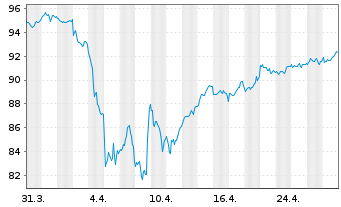 Chart UBS-ETF - UBS-ETF FTSE 100 - 1 Monat