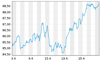 Chart UBS-ETF - UBS-ETF FTSE 100 - 1 mois