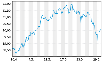 Chart UBS-ETF - UBS-ETF FTSE 100 - 1 mois