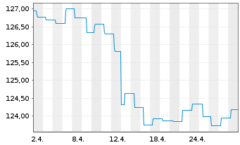 Chart StarCapital FCP - Argos Inhaber-Anteile A-EUR o.N. - 1 Month