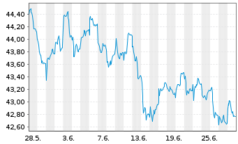 Chart FTIF-Templ.Europ.Sm.-Mid.Cap N-Anteile A(acc.)o.N. - 1 mois