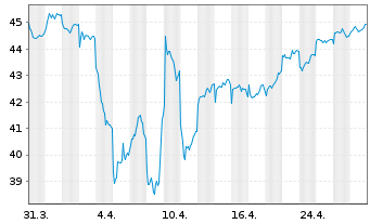 Chart FTIF-Templ.Europ.Sm.-Mid.Cap N-Anteile A(acc.)o.N. - 1 mois