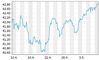Chart FTIF-Templ.Europ.Sm.-Mid.Cap N-Anteile A(acc.)o.N. - 1 Month