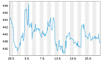 Chart Sparinvest-Global Value Inhaber-Anteile EUR R o.N. - 1 Monat