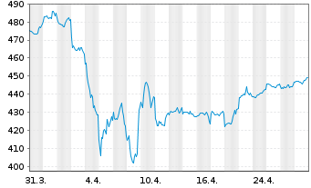 Chart Sparinvest-Global Value Inhaber-Anteile EUR R o.N. - 1 Monat