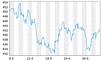 Chart Sparinvest-Global Value Inhaber-Anteile EUR R o.N. - 1 Month