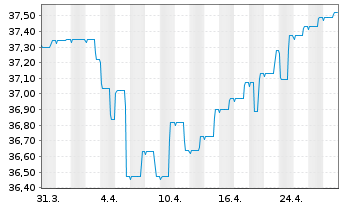 Chart Deka-CorporateBd High Y. Euro - 1 Month