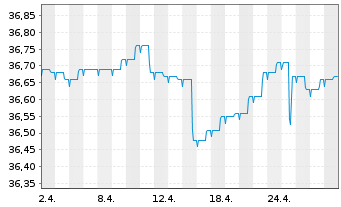 Chart Deka-CorporateBd High Y. Euro - 1 Month