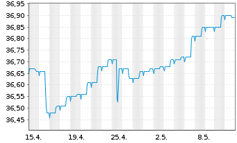 Chart Deka-CorporateBd High Y. Euro - 1 mois