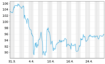 Chart Fr.Temp.Inv.Fds-F.Mut.US.ValueN.-A. A(acc.)(EO)o.N - 1 mois