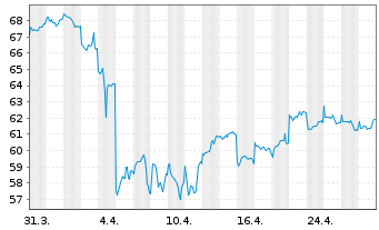 Chart Schroder ISF Greater China Namensanteile A  - 1 mois