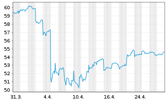 Chart Schroder ISF Greater China Namensanteile B - 1 Monat