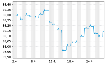 Chart Nordea 1-Europ.High Yld Bd Fd AcNClass BP-EUR o.N. - 1 Month