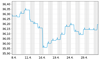 Chart Nordea 1-Europ.High Yld Bd Fd AcNClass BP-EUR o.N. - 1 Monat