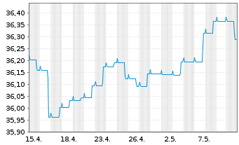 Chart Nordea 1-Europ.High Yld Bd Fd AcNClass BP-EUR o.N. - 1 mois