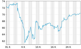 Chart T. Rowe Price-Gl.Foc.Gr.Equ.Fd Namens-Ant. A o.N. - 1 Month